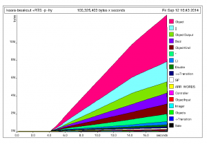 Memory allocation profile broken down by type